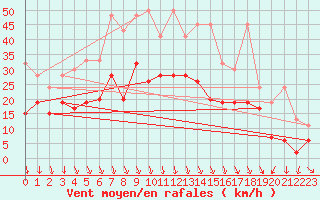 Courbe de la force du vent pour Valbella