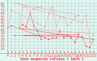 Courbe de la force du vent pour Guetsch