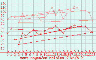 Courbe de la force du vent pour Orange (84)