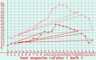 Courbe de la force du vent pour Nmes - Garons (30)