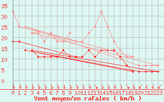 Courbe de la force du vent pour Varkaus Kosulanniemi