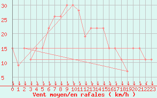 Courbe de la force du vent pour Aqaba Airport