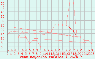 Courbe de la force du vent pour Bischofshofen