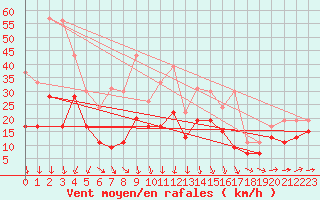 Courbe de la force du vent pour Landivisiau (29)