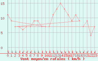 Courbe de la force du vent pour Pontevedra