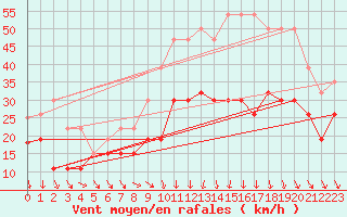 Courbe de la force du vent pour Montpellier (34)