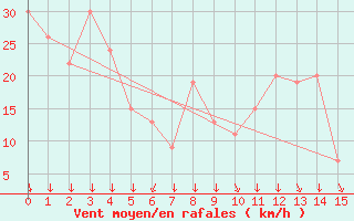 Courbe de la force du vent pour Santa Rosa Aerodrome