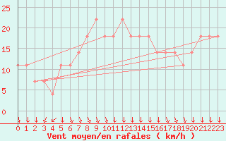 Courbe de la force du vent pour Kikinda