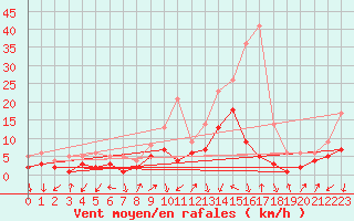 Courbe de la force du vent pour Bad Hersfeld