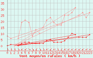 Courbe de la force du vent pour Muirancourt (60)