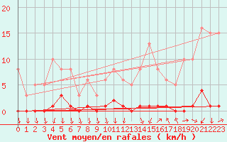 Courbe de la force du vent pour Saint-Blaise-du-Buis (38)