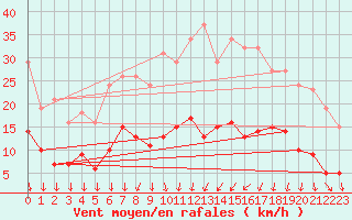 Courbe de la force du vent pour Roujan (34)