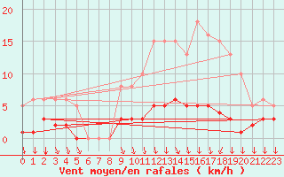 Courbe de la force du vent pour Thurey (71)