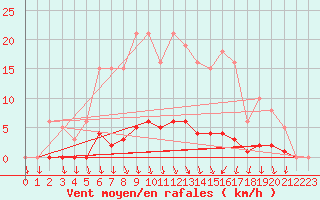 Courbe de la force du vent pour Lussat (23)