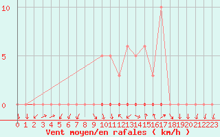 Courbe de la force du vent pour Saclas (91)