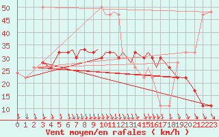 Courbe de la force du vent pour Scilly - Saint Mary