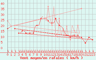 Courbe de la force du vent pour Kos Airport