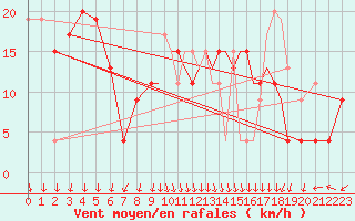 Courbe de la force du vent pour Shoream (UK)