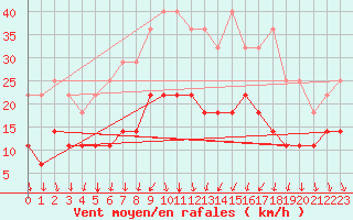 Courbe de la force du vent pour Adelsoe