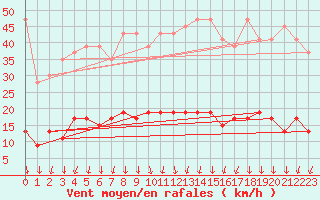 Courbe de la force du vent pour Napf (Sw)