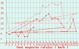 Courbe de la force du vent pour Valbella