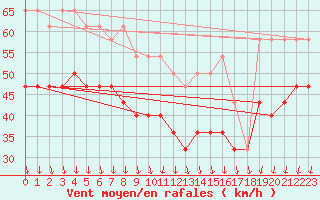 Courbe de la force du vent pour Sulina
