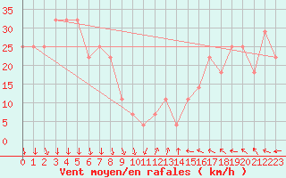 Courbe de la force du vent pour Villacher Alpe