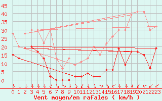 Courbe de la force du vent pour Saentis (Sw)