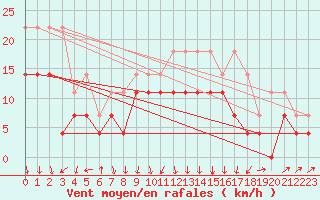 Courbe de la force du vent pour Katterjakk Airport