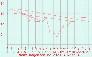 Courbe de la force du vent pour S. Maria Di Leuca