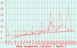 Courbe de la force du vent pour Afyon