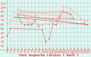 Courbe de la force du vent pour Kilpisjarvi Saana