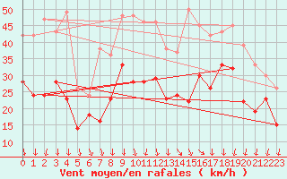 Courbe de la force du vent pour Millau - Soulobres (12)