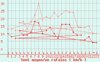 Courbe de la force du vent pour Strasbourg (67)