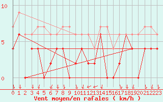 Courbe de la force du vent pour Bourg-Saint-Maurice (73)