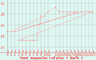 Courbe de la force du vent pour Aqaba Airport