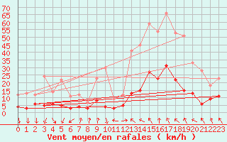 Courbe de la force du vent pour Saint-Crpin (05)