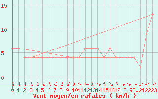 Courbe de la force du vent pour Valladolid