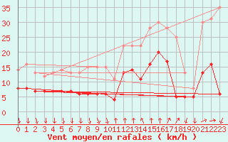 Courbe de la force du vent pour Cannes (06)