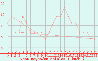 Courbe de la force du vent pour Sherkin Island