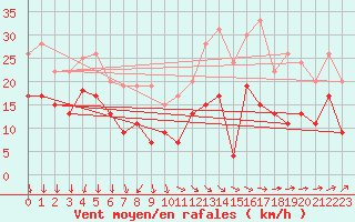 Courbe de la force du vent pour Rouen (76)