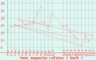 Courbe de la force du vent pour Keetmanshoop