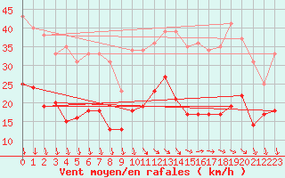 Courbe de la force du vent pour Le Talut - Belle-Ile (56)