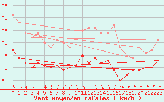 Courbe de la force du vent pour Neuhaus A. R.