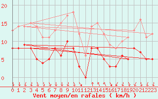 Courbe de la force du vent pour Cannes (06)