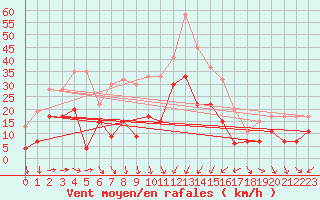 Courbe de la force du vent pour Mumbles