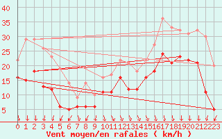 Courbe de la force du vent pour Biscarrosse (40)