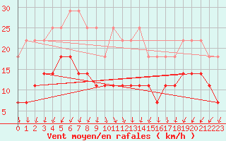 Courbe de la force du vent pour Semenicului Mountain Range