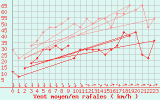 Courbe de la force du vent pour Zugspitze