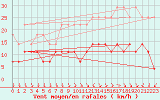 Courbe de la force du vent pour Spa - La Sauvenire (Be)